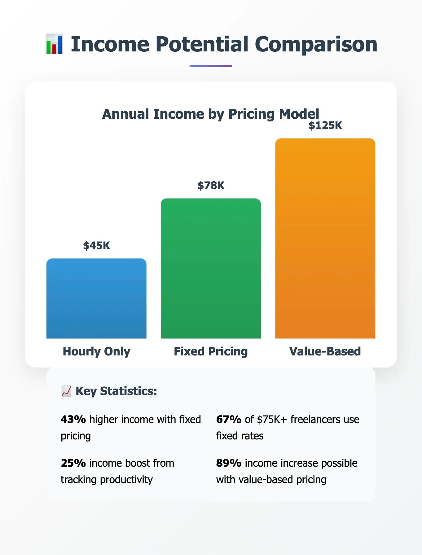 Bar chart comparing freelance income: hourly ($45K), fixed ($78K), value-based ($125K), based on 2025 industry data.