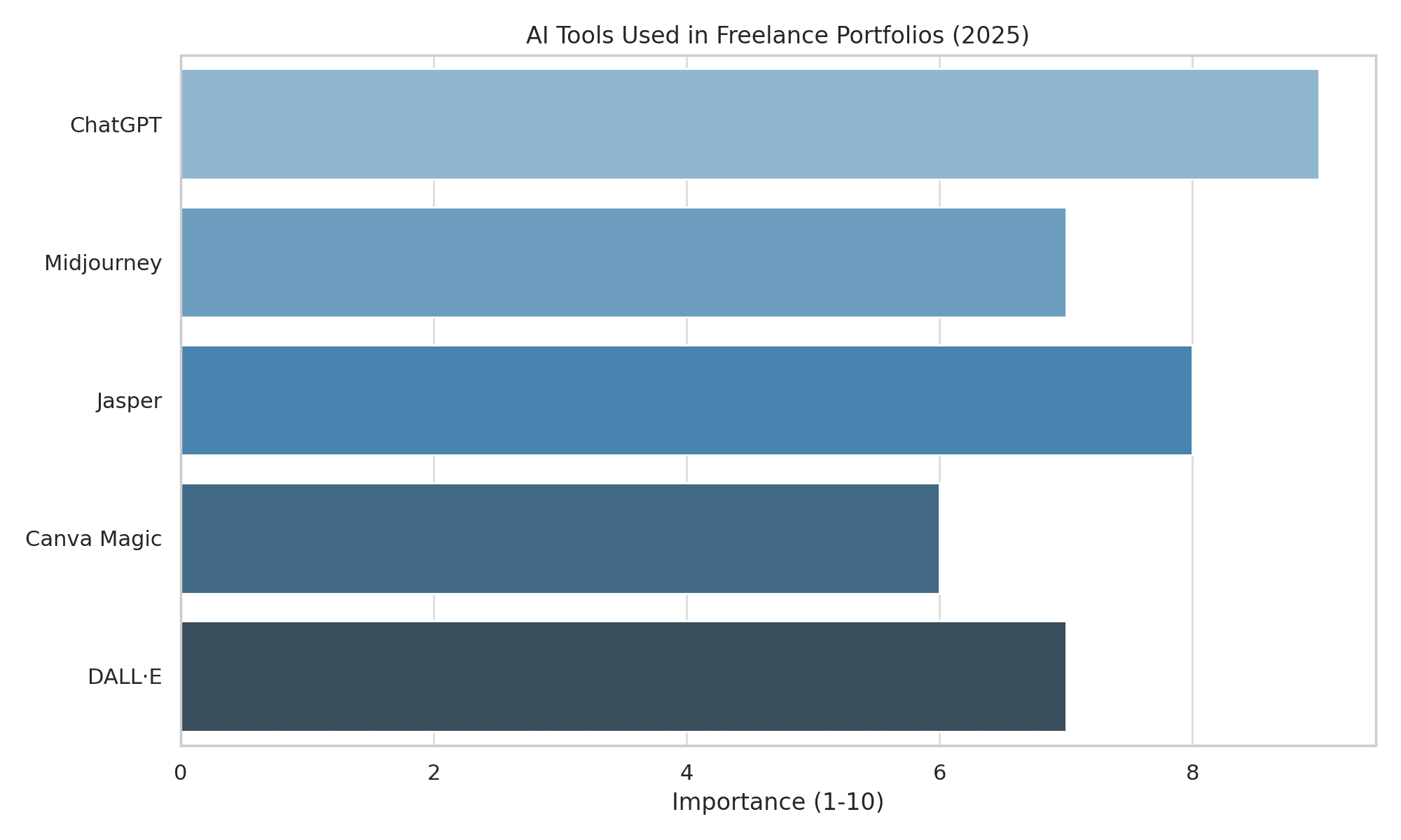 AI tools like ChatGPT, Jasper, and Midjourney used for creating freelance portfolios in 2025