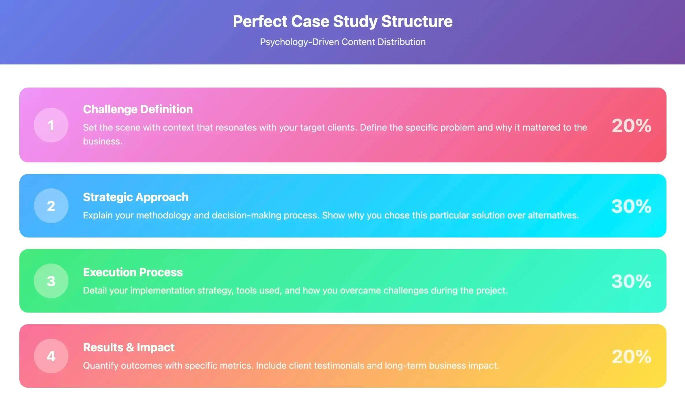 Perfect case study structure for freelance portfolios – 4 psychology-based steps with strategic content emphasis