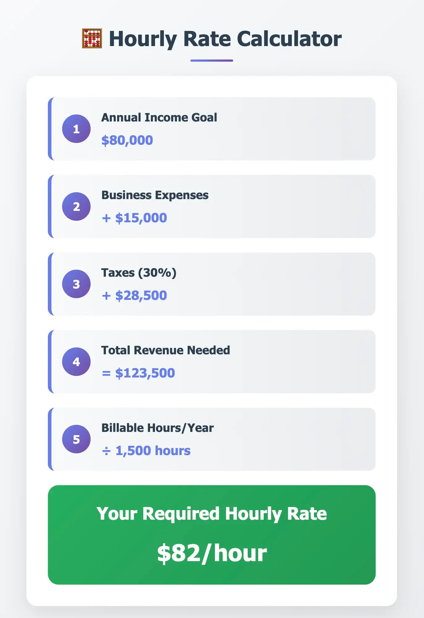 Hourly rate calculator example for freelancers using income, expenses, and taxes