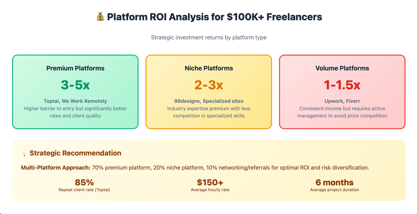 ROI comparison of freelance platforms with high paying clients in 2025 – premium, niche, and volume platform analysis