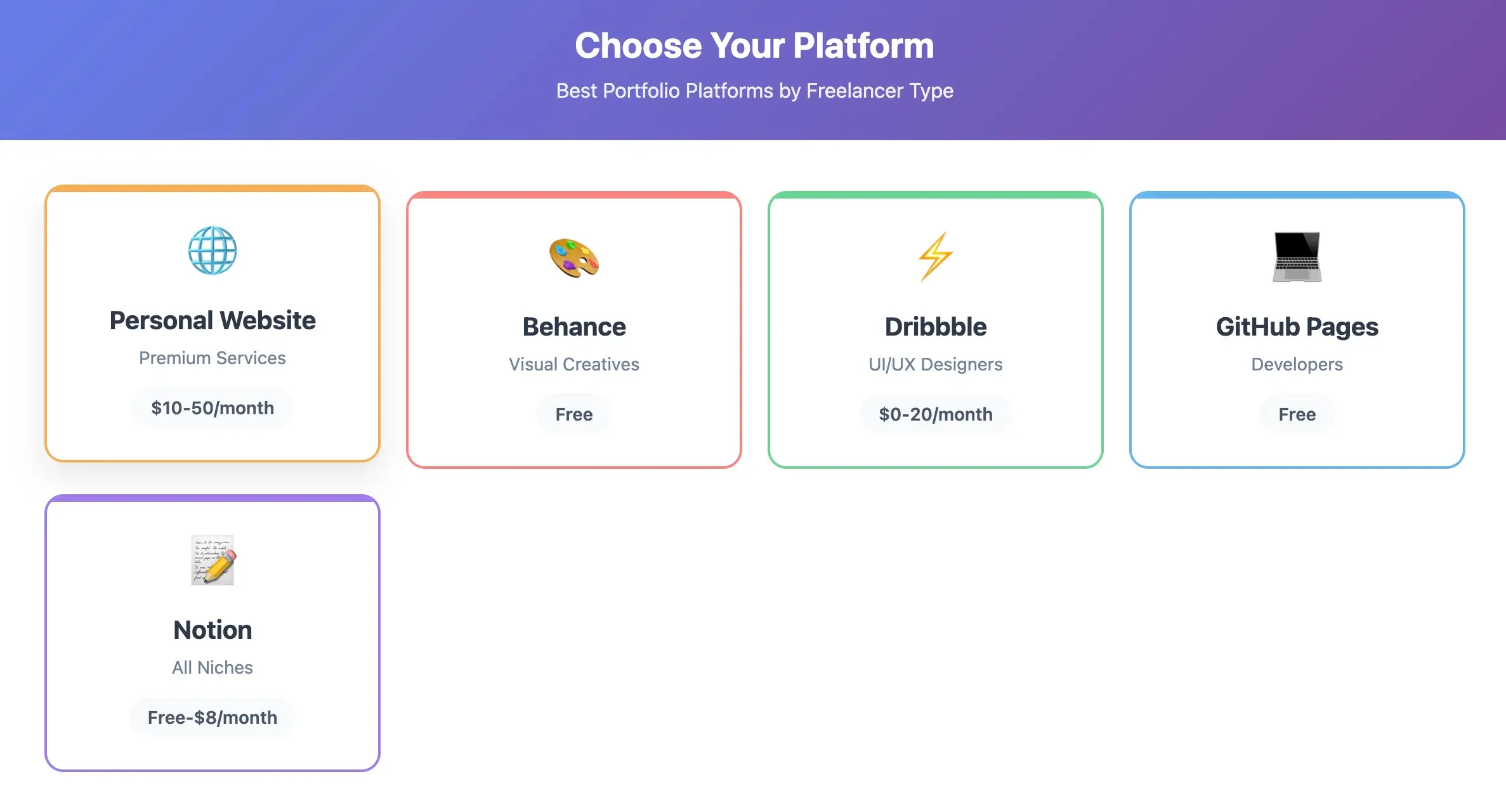 Comparison of top freelance portfolio platforms by niche and cost in 2025: website, Behance, Dribbble, GitHub, and Notion