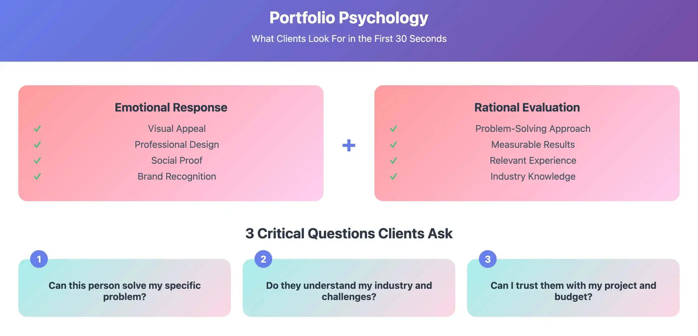 Psychological triggers in a freelance portfolio: emotional and rational elements + 3 client questions