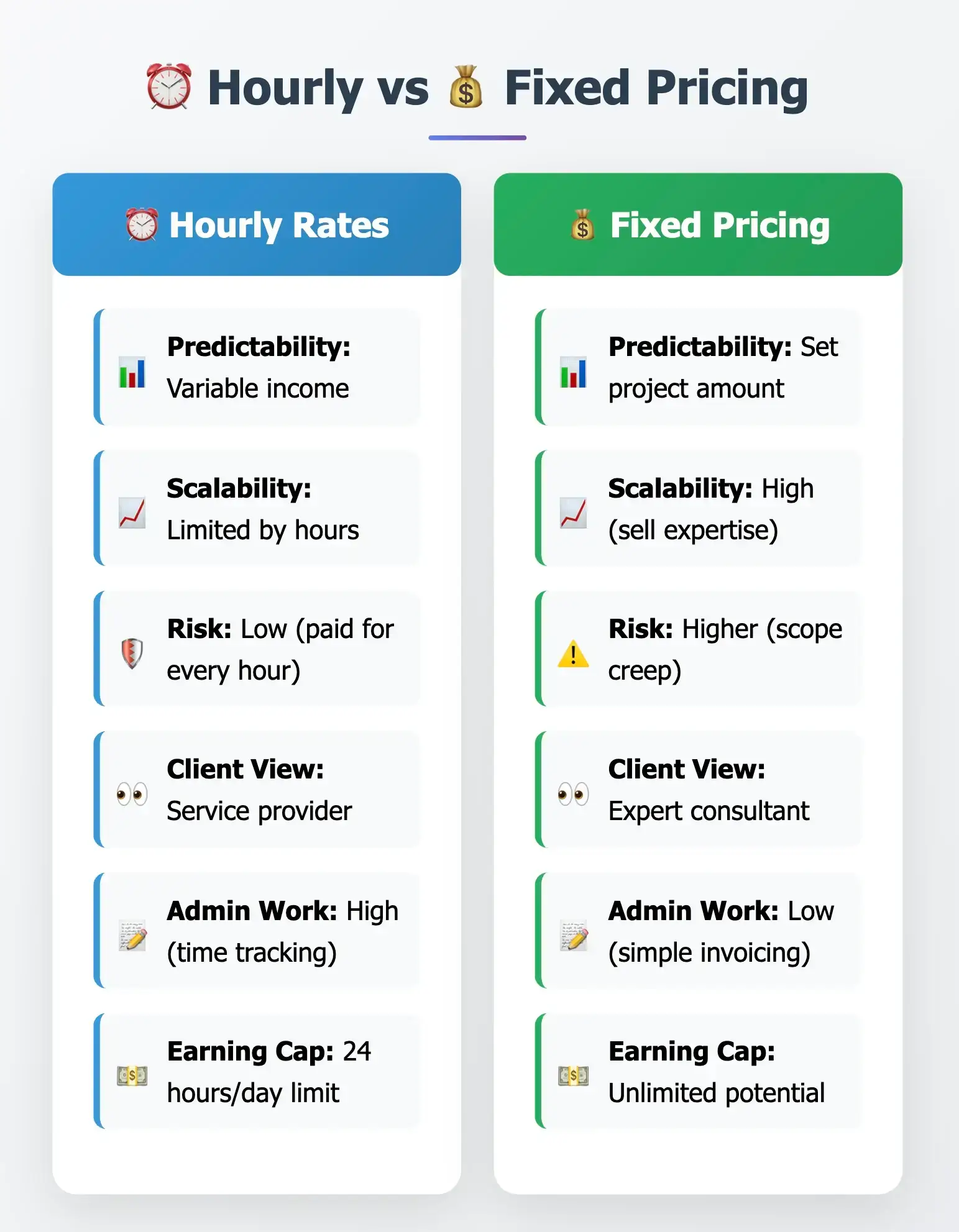 Freelance pricing comparison chart showing hourly vs fixed rates across income predictability, scalability, risk, admin work, and earning cap.