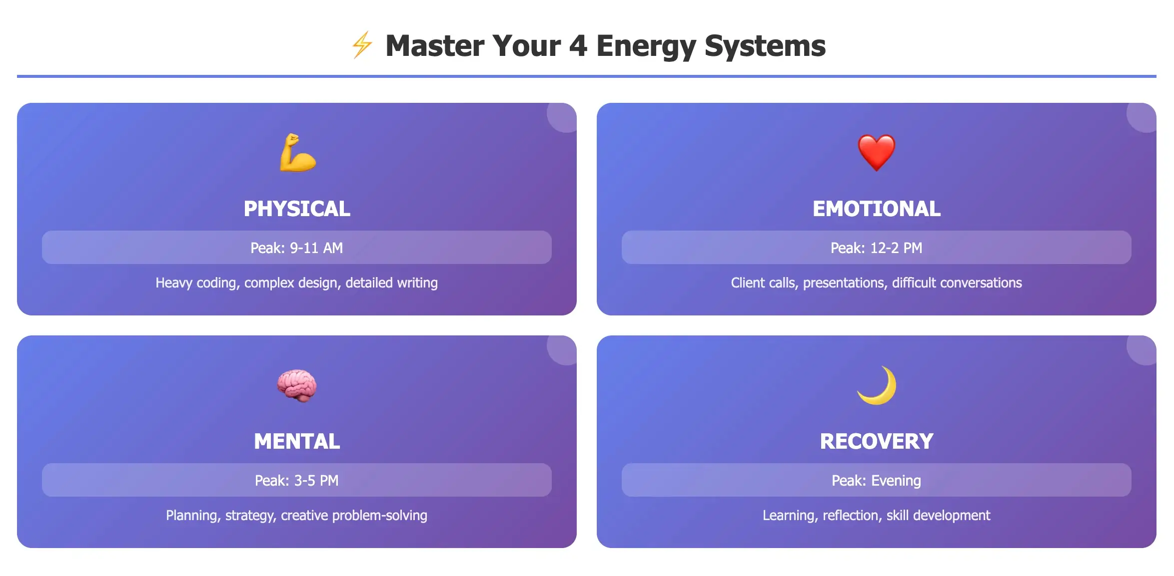 Freelancer energy types infographic: physical, emotional, mental, recovery — each with peak hours and best task types.