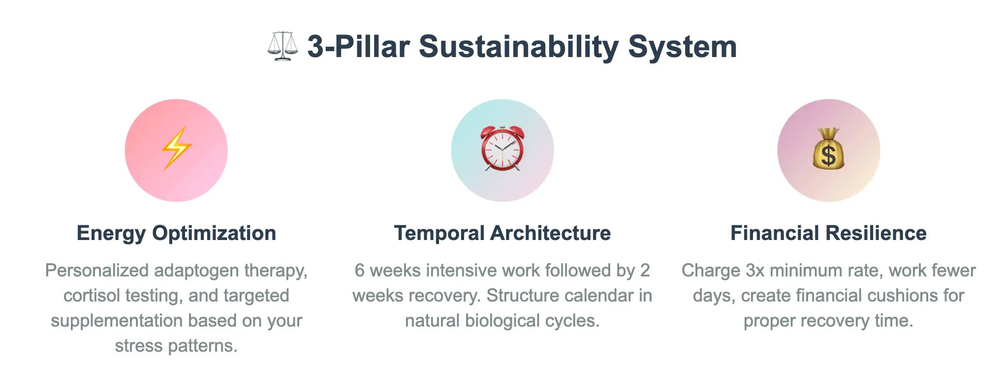 Infographic showing the 3-pillar sustainability system for freelancer burnout prevention in 2025: energy optimization, temporal architecture, financial resilience.
