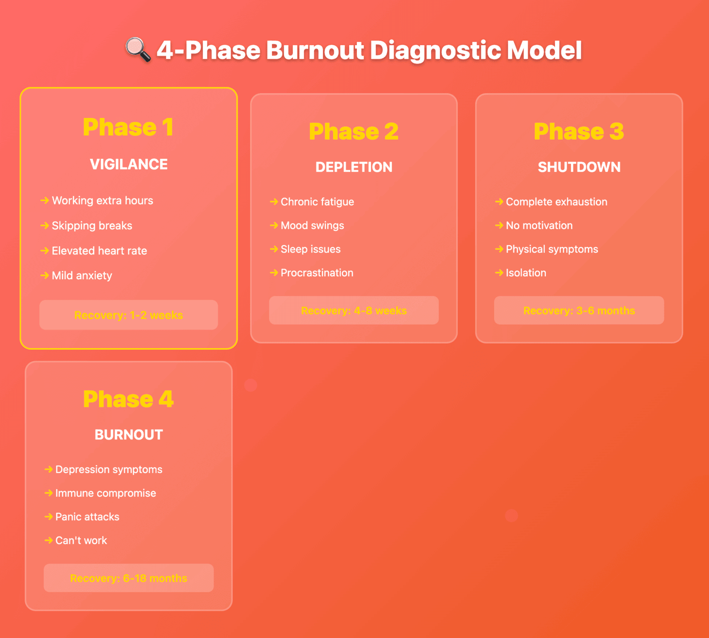 Infographic showing the 4 phases of freelancer burnout in 2025: Vigilance, Depletion, Shutdown, and Burnout — with symptoms, biological stress signs, and estimated recovery timelines.