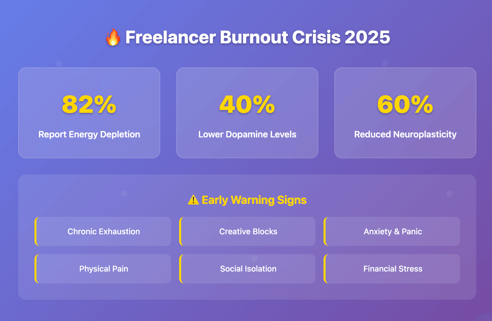 Infographic showing 2025 freelancer burnout statistics and early warning signs, including energy depletion, reduced dopamine, and signs like anxiety and exhaustion