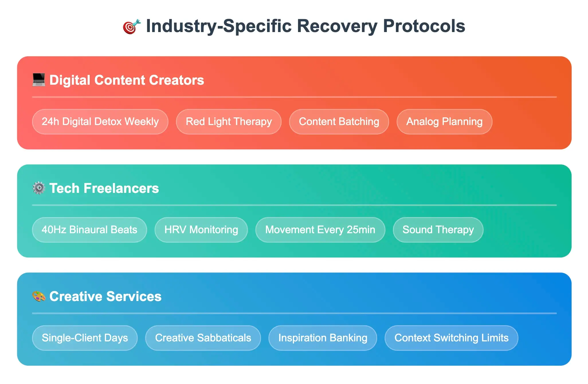 Infographic showing industry-specific freelancer burnout recovery protocols for 2025: content creators, tech freelancers, and creative service providers.