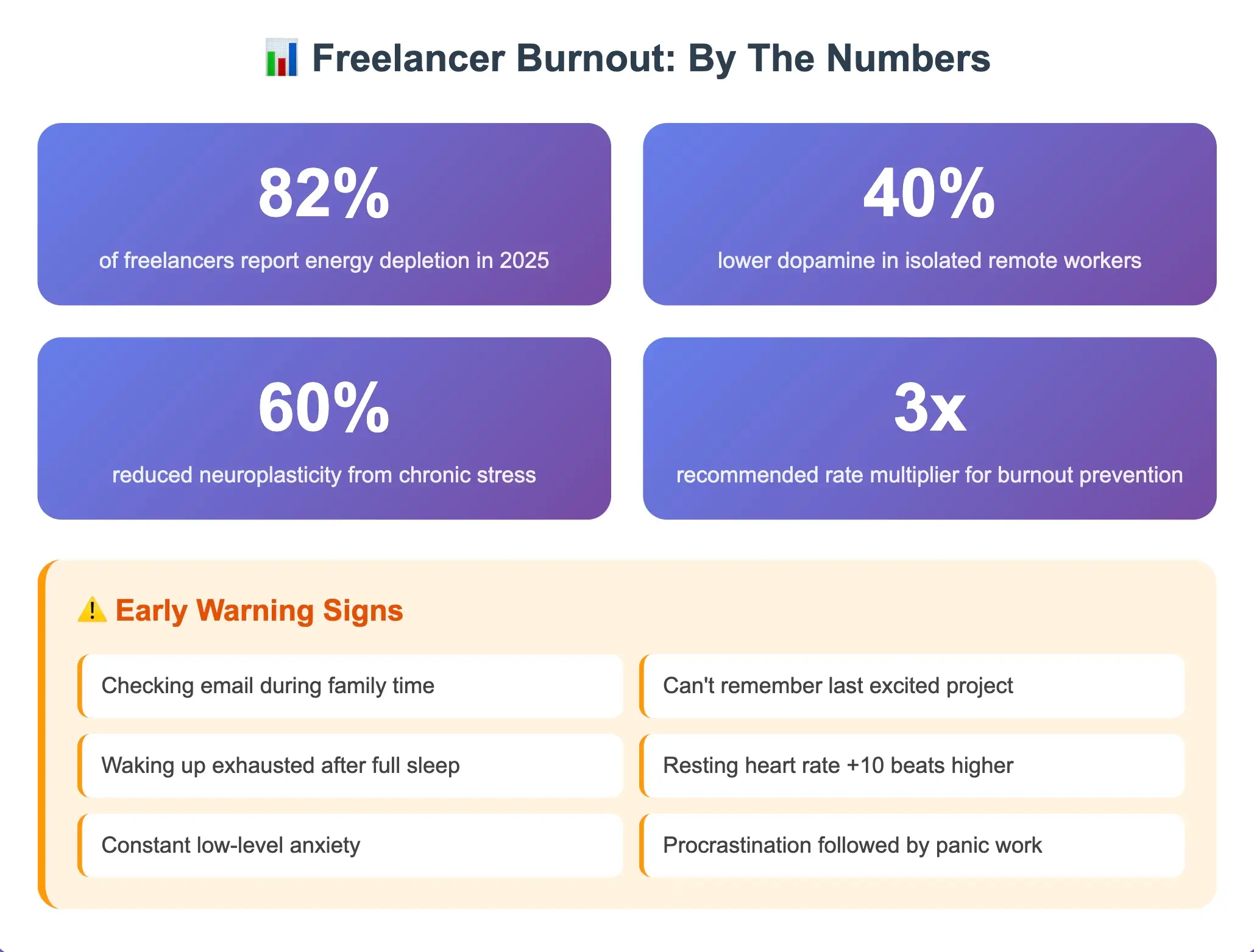 Infographic showing 2025 freelancer burnout statistics and early warning signs, including energy depletion, reduced dopamine, and signs like anxiety and exhaustion.
