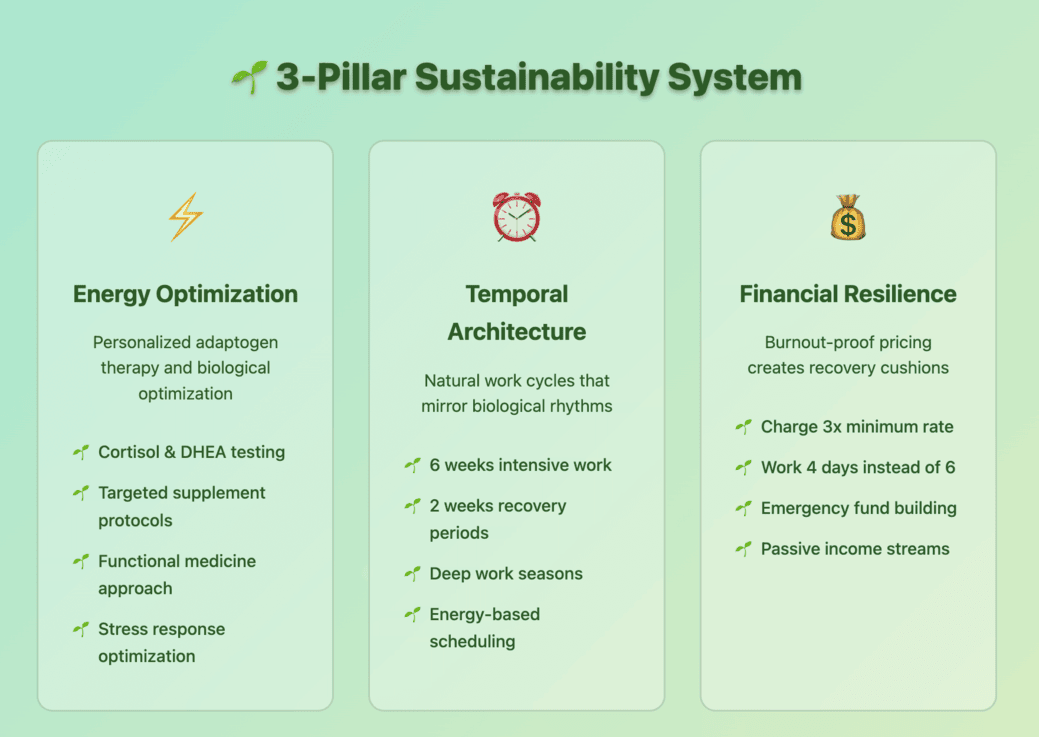 Infographic outlining the 3-pillar sustainability system for freelancer burnout prevention in 2025, including energy optimization, temporal architecture, and financial resilience.