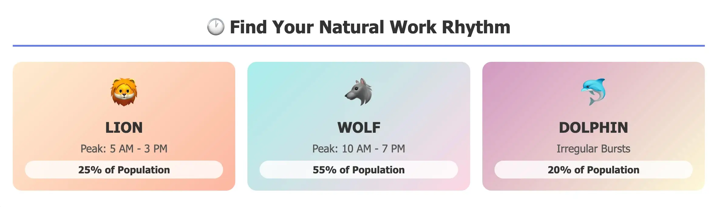 Chronotype visual for freelancers: Lion, Wolf, Dolphin types with peak productivity hours and population percentages.