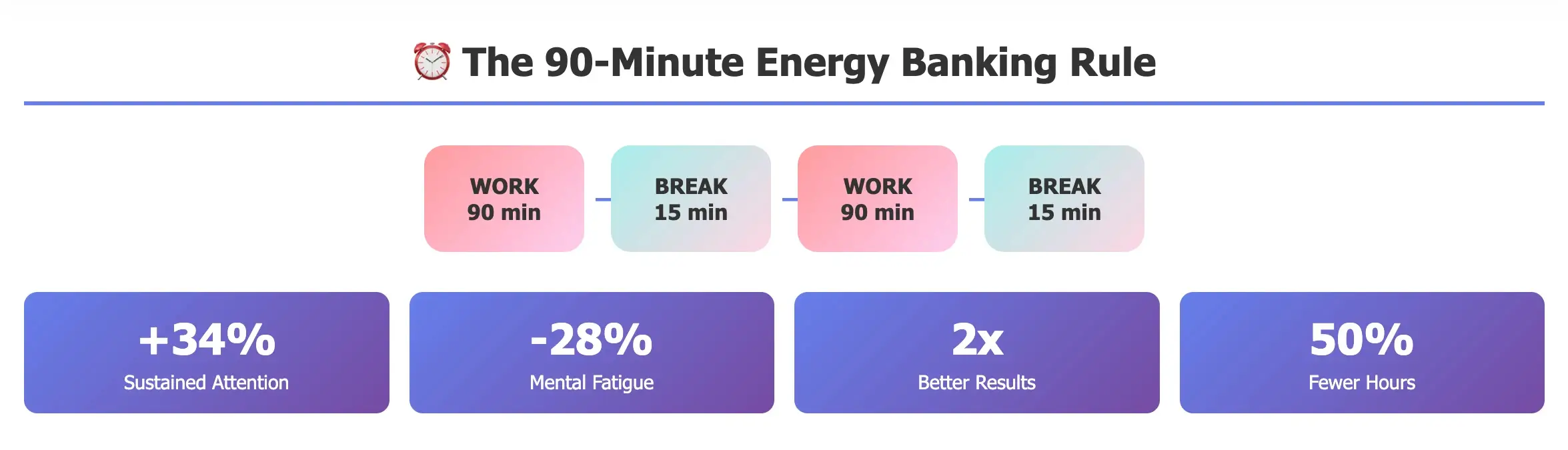 90-minute energy banking rule for freelancers: alternating work and break cycles for peak focus