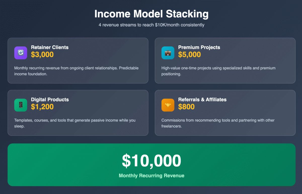 Freelancer income model stacking visual: 4 revenue streams to reach $10K per month