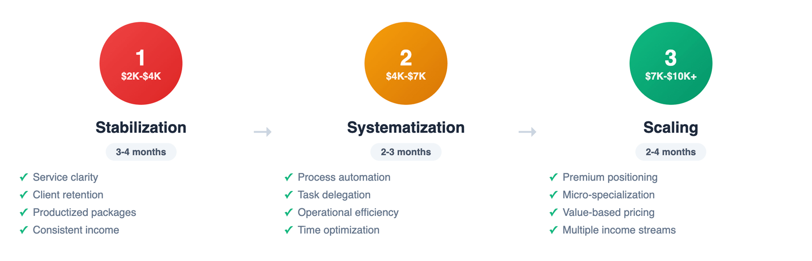 Freelancer scaling roadmap with 3 phases to grow from $2K to $10K per month