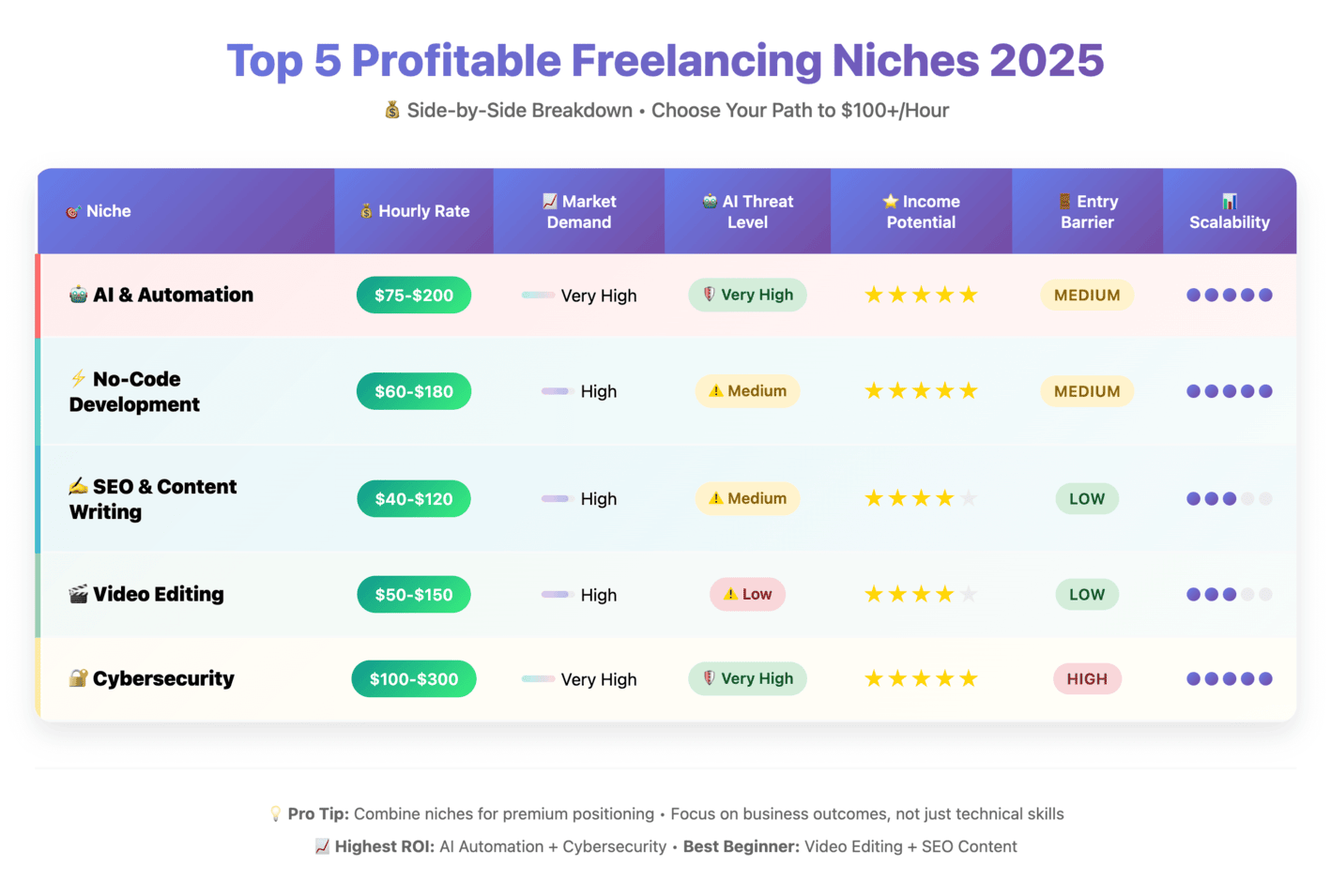 Side-by-side comparison chart of top 5 freelancing niches in 2025 including AI & Automation, No-Code Development, SEO & Content Writing, Video Editing, and Cybersecurity. Shows hourly rate, market demand, AI threat level, income potential, entry barrier, and scalability.