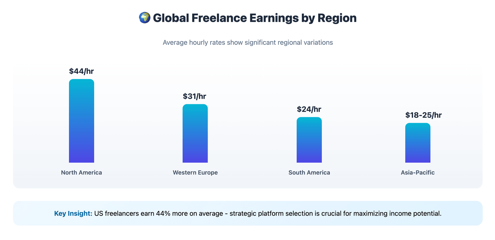 global freelance earnings by region 2025 – average hourly rates in North America, Western Europe, South America, and Asia-Pacific