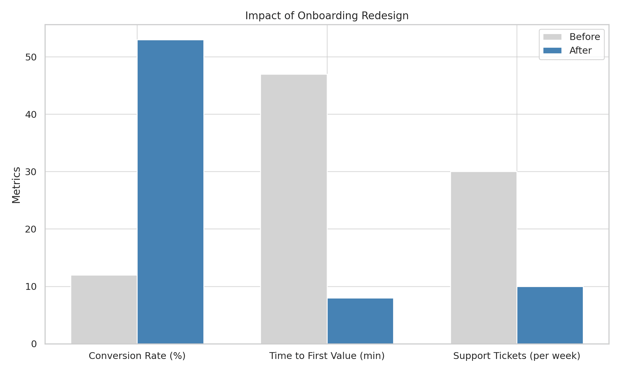Before and after impact of freelance onboarding redesign showing increased conversions and reduced support tickets