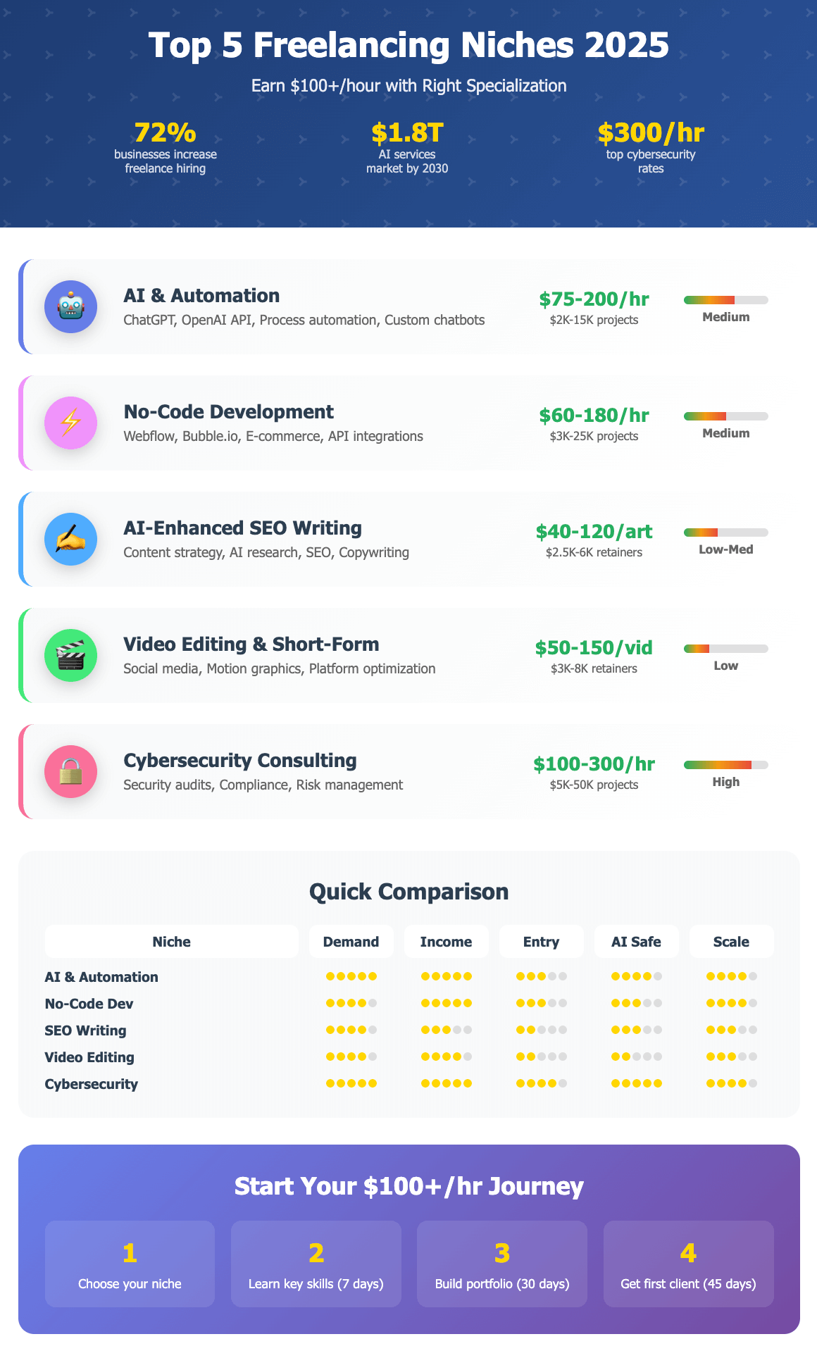 Here’s a visual overview of the best-paying freelance niches this year, including their earning potential, scalability, and AI resistance.