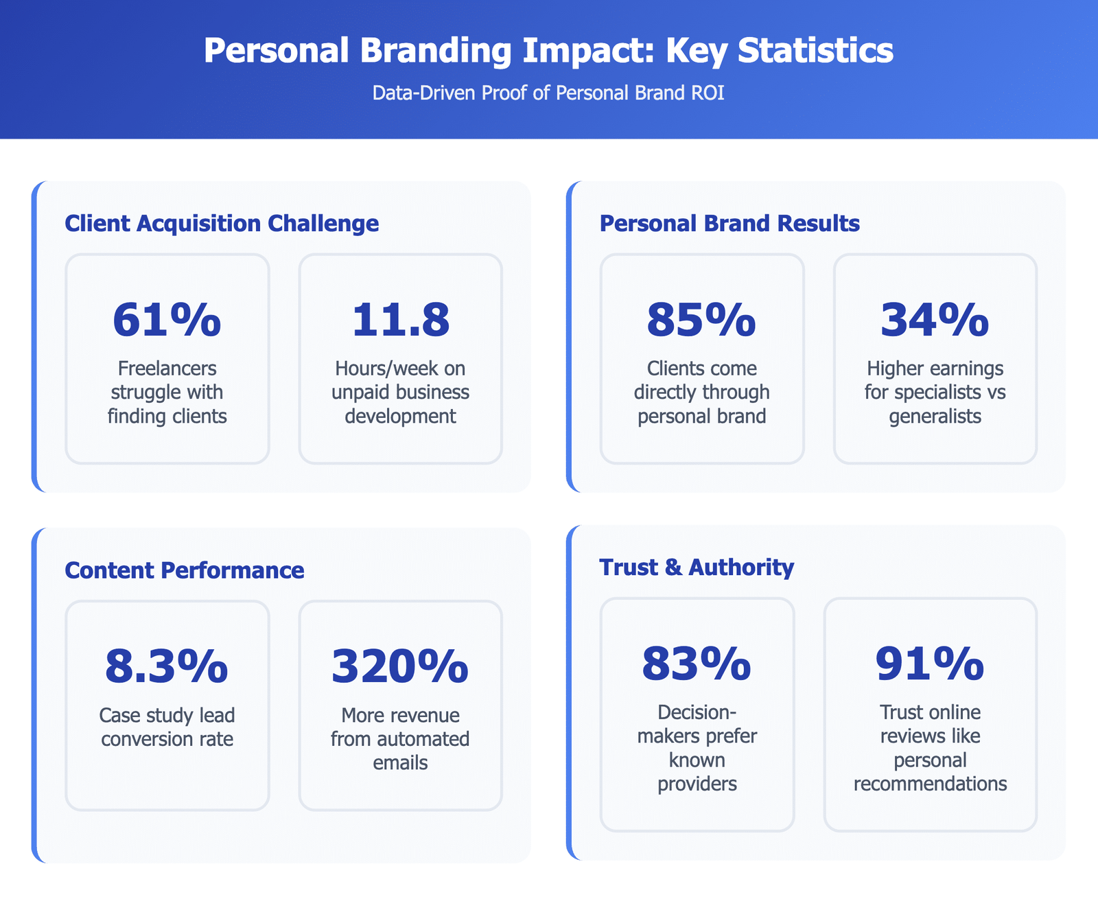 2025 personal branding statistics for freelancers including client acquisition, content performance, and trust factors