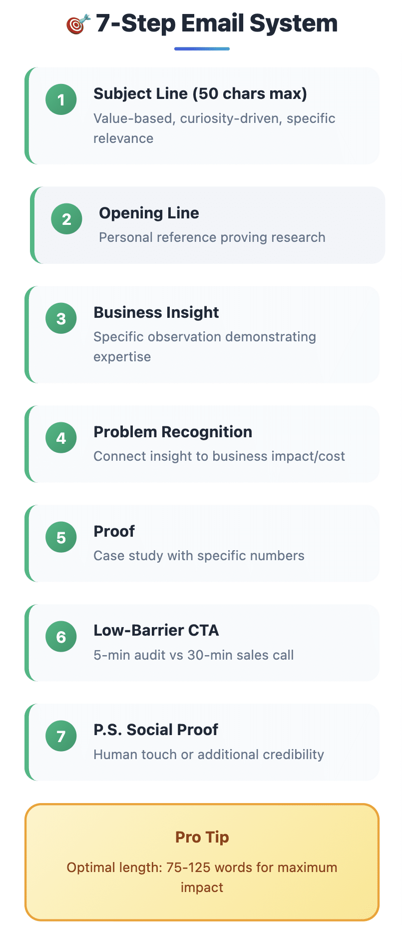 Visual framework of 7-step cold email system including subject line, opening, insight, problem, proof, CTA, and social proof for freelancers in 2025.