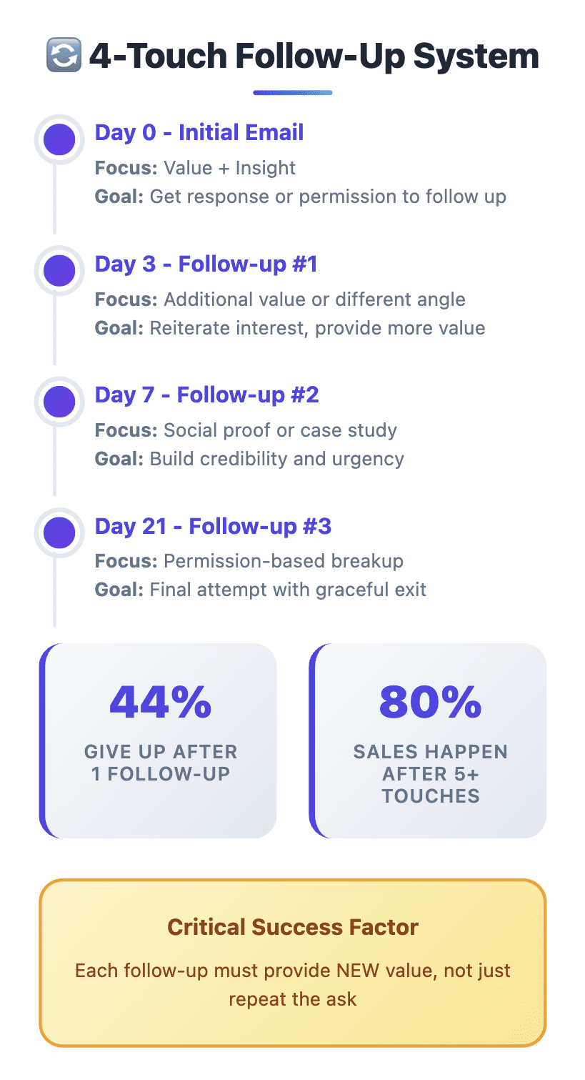 Cold email 4-touch follow-up system infographic showing timing, focus, goals, and key statistics for successful outreach sequence in 2025.