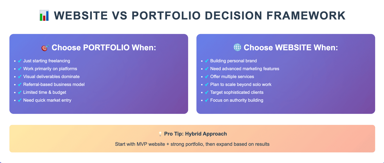 Visual decision framework showing when freelancers should choose a portfolio or full website in 2025, including hybrid tip.