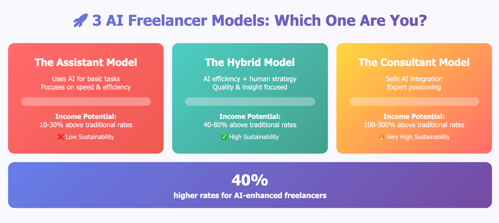 Comparison of 3 AI freelancer models in 2025 — Assistant, Hybrid, and Consultant — with income potential and sustainability levels.