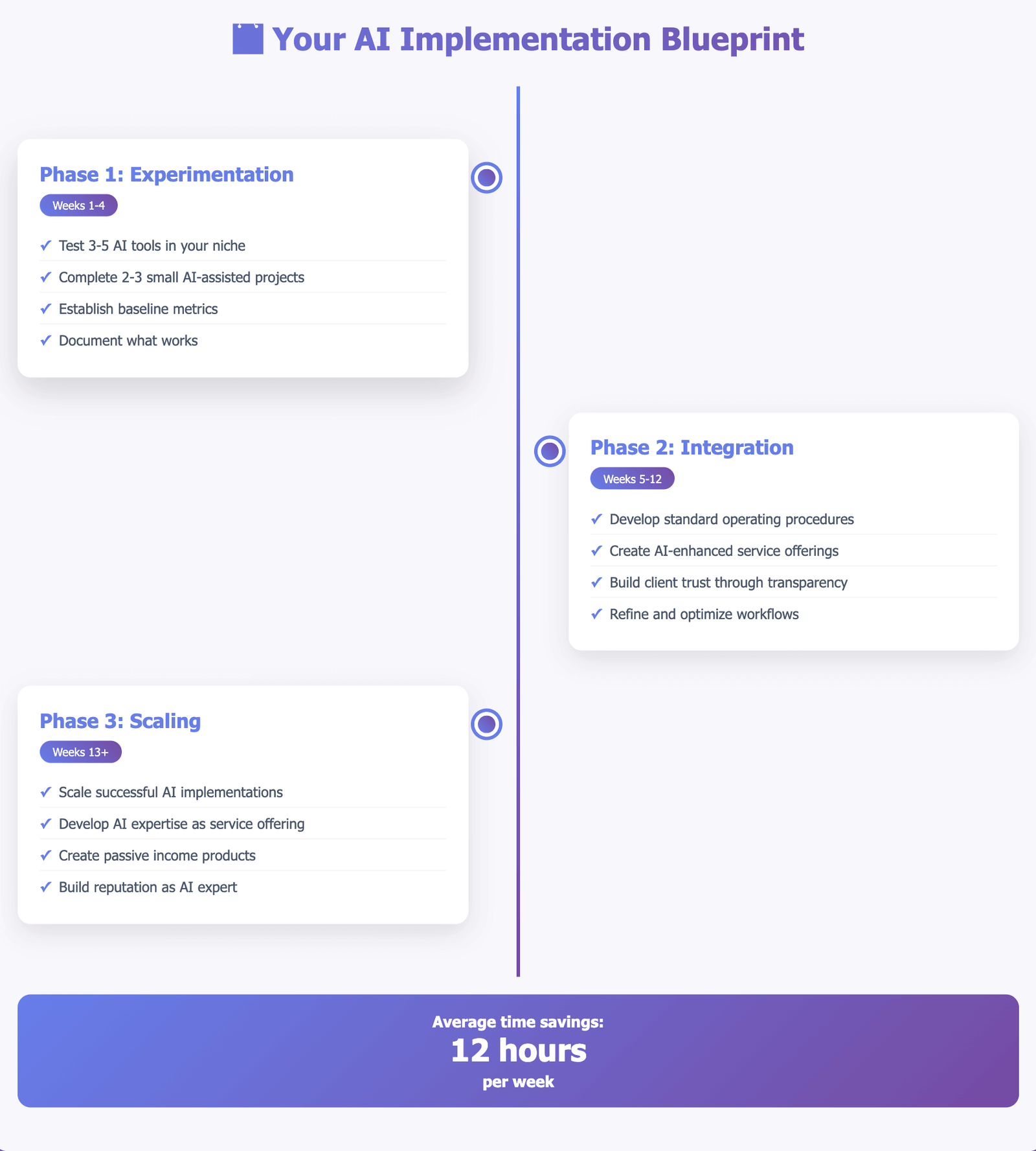 3-phase AI implementation blueprint for freelancers in 2025: experimentation, integration, and scaling — showing weekly timeline, action steps, and average 12 hours saved per week.