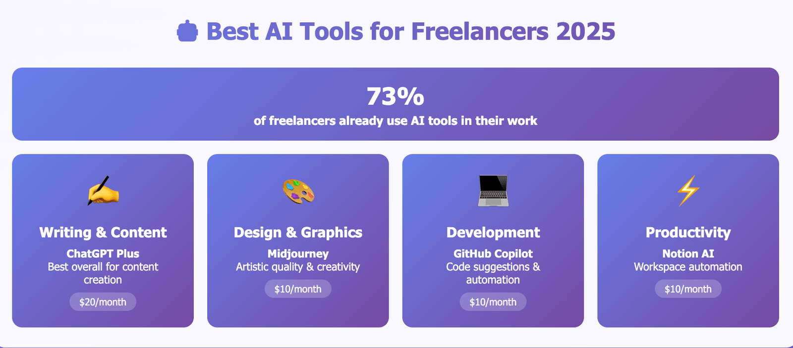Overview of the best AI tools for freelancers in 2025, including ChatGPT Plus, Midjourney, GitHub Copilot, and Notion AI, with prices and use cases.