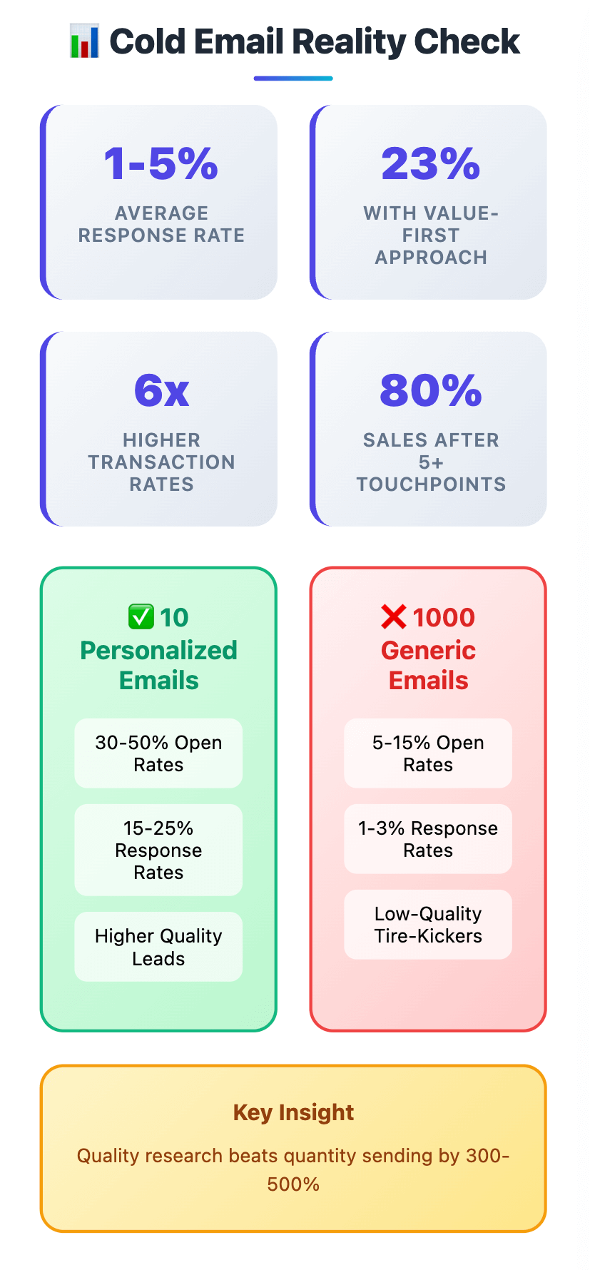 Cold email reality check infographic showing response rates, value-first strategy effectiveness, and comparison between personalized vs generic emails (2025 data).