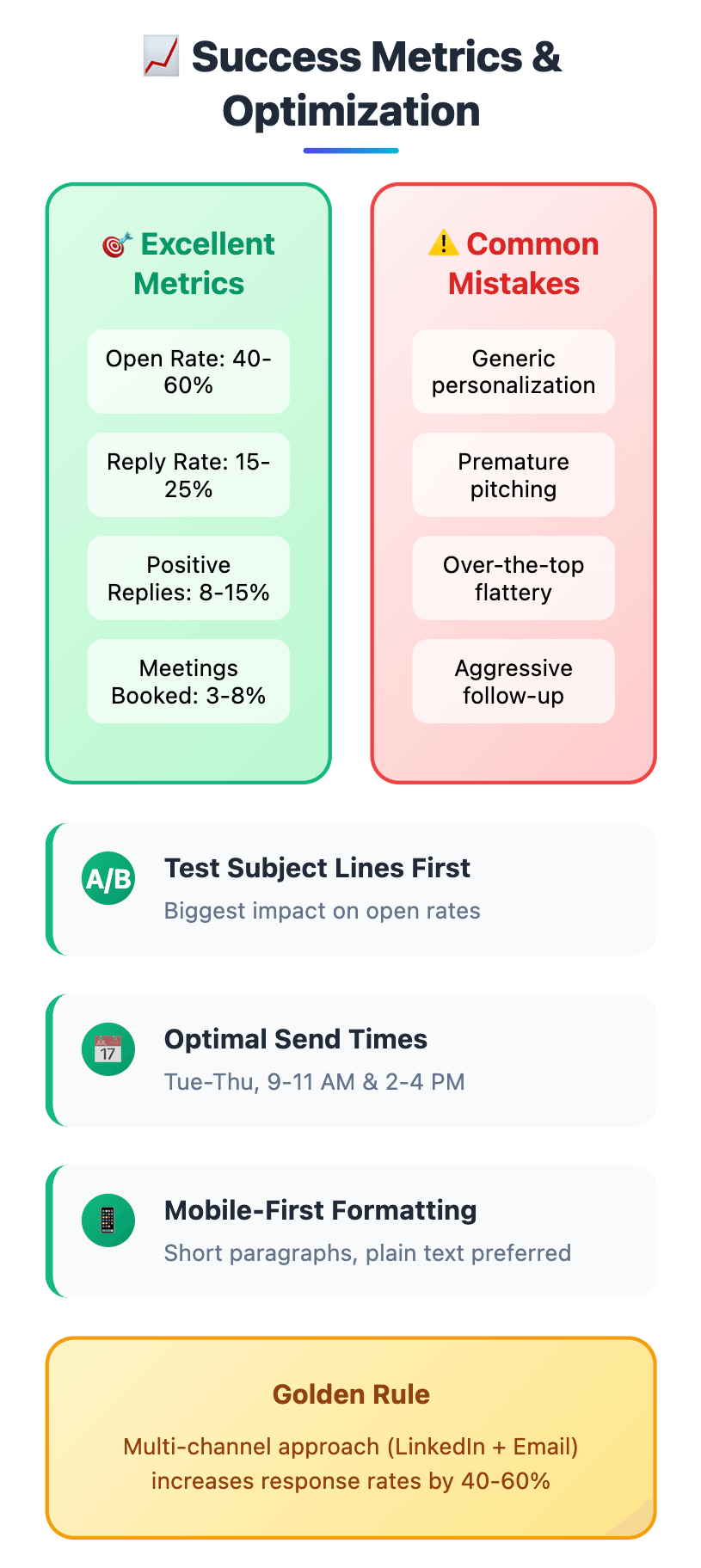 Cold email success metrics and optimization infographic: includes open and reply rate benchmarks, common mistakes to avoid, and LinkedIn + email multi-channel strategy tip.
