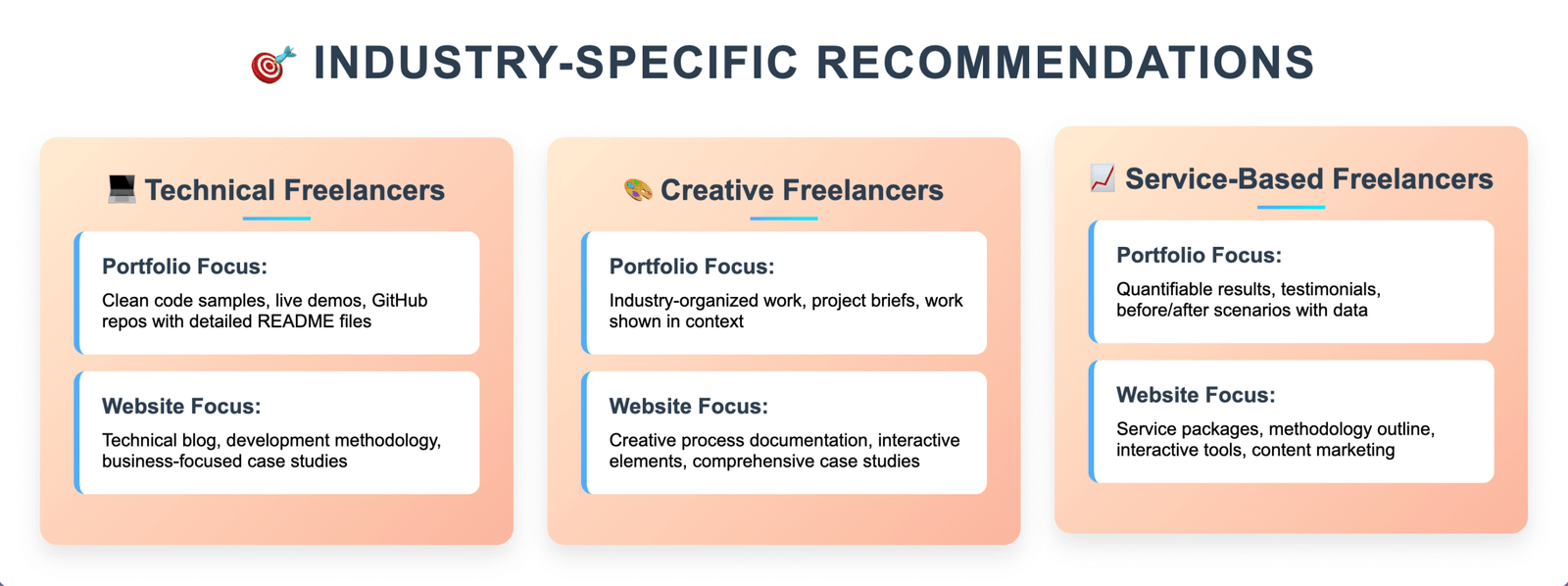 Infographic showing tailored website and portfolio tips for freelancers by industry in 2025 – including technical, creative, and service-based recommendations.