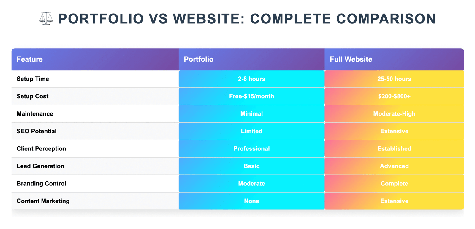 Infographic comparing freelancer portfolio and full website in 2025 across 8 essential features, including setup time, SEO potential, branding control, and client perception.