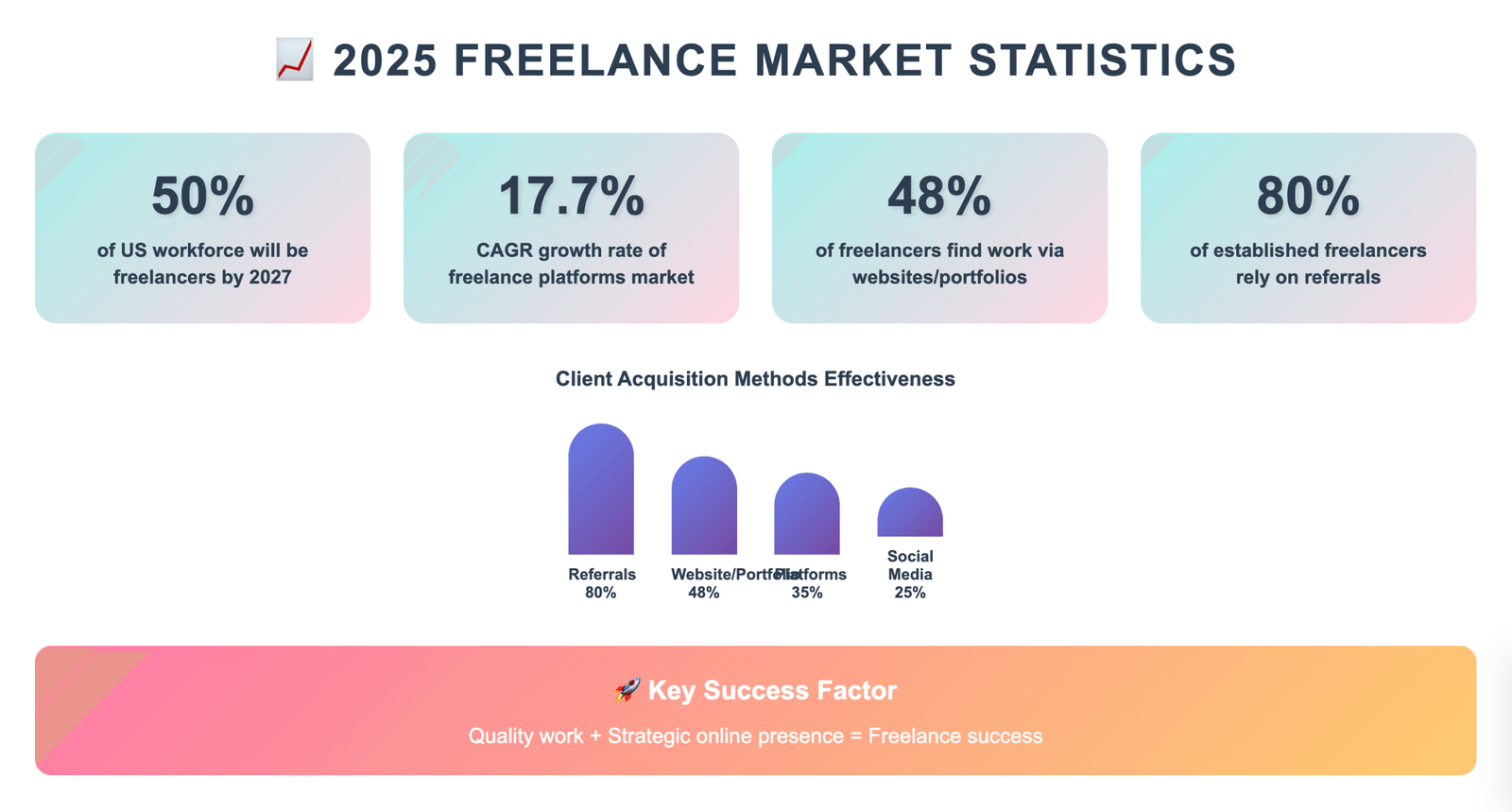 2025 freelance market statistics showing referral, portfolio and website effectiveness