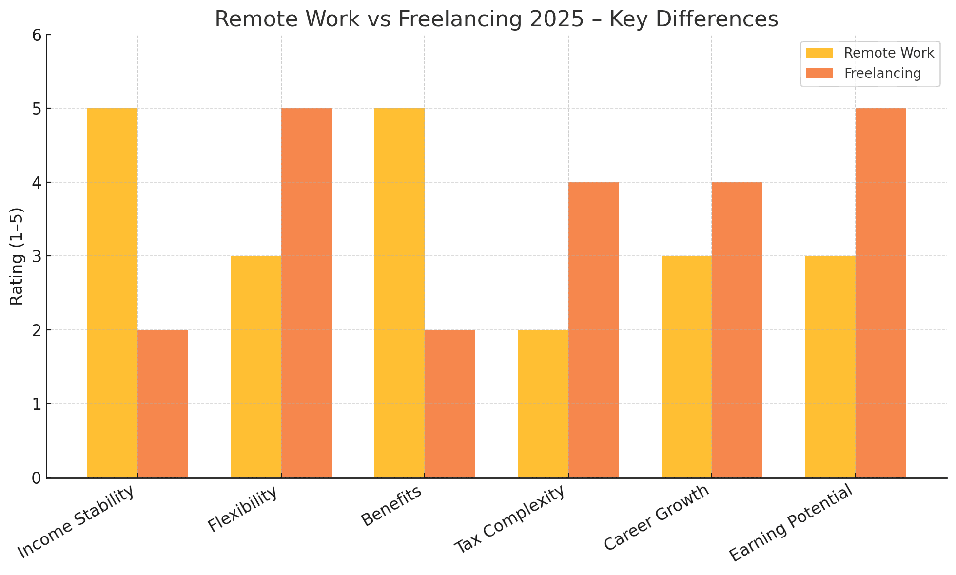 Comparison chart of remote work vs freelancing in 2025 by income stability, benefits, tax complexity, career growth and earning potential.