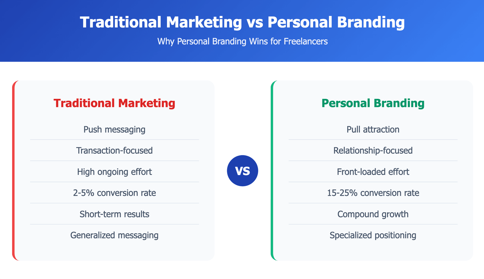 Comparison chart showing differences between traditional marketing and personal branding for freelancers, including conversion rates, messaging style, and long-term growth potential.