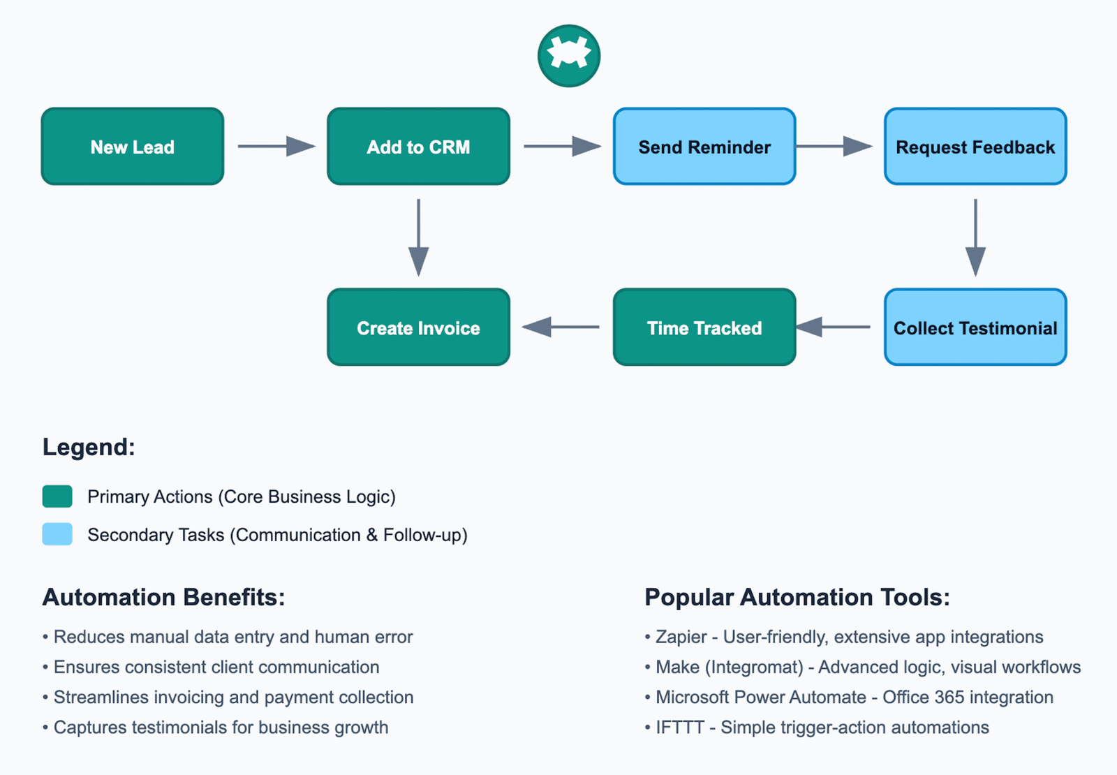 Visual diagram of a freelancer automation workflow using Zapier and Make, covering lead tracking, CRM entry, invoicing, and testimonial collection in 2025