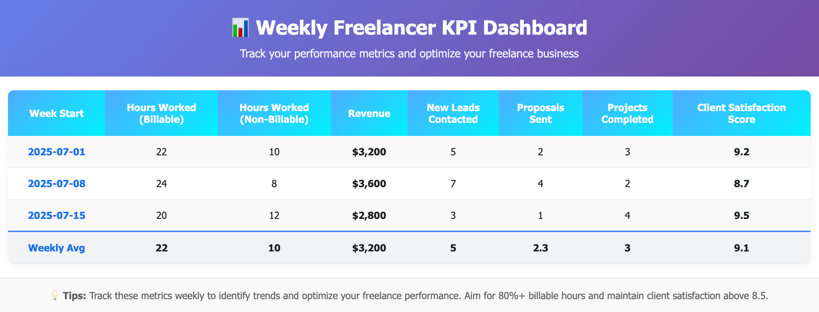 Visual example of a weekly freelancer KPI dashboard showing billable hours, revenue, lead generation, proposals, and client satisfaction in 2025