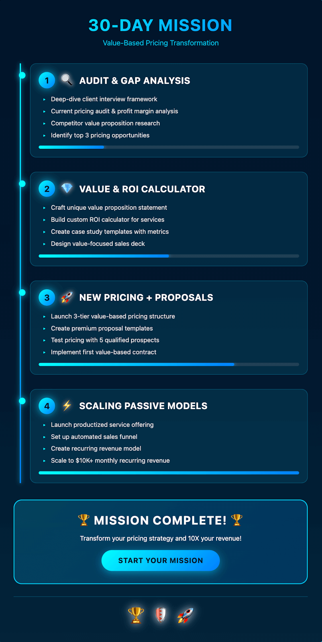 30-day value-based pricing action plan infographic for freelancers showing 4 key phases: audit and gap analysis, ROI calculator, new pricing and proposals, and scaling passive models.