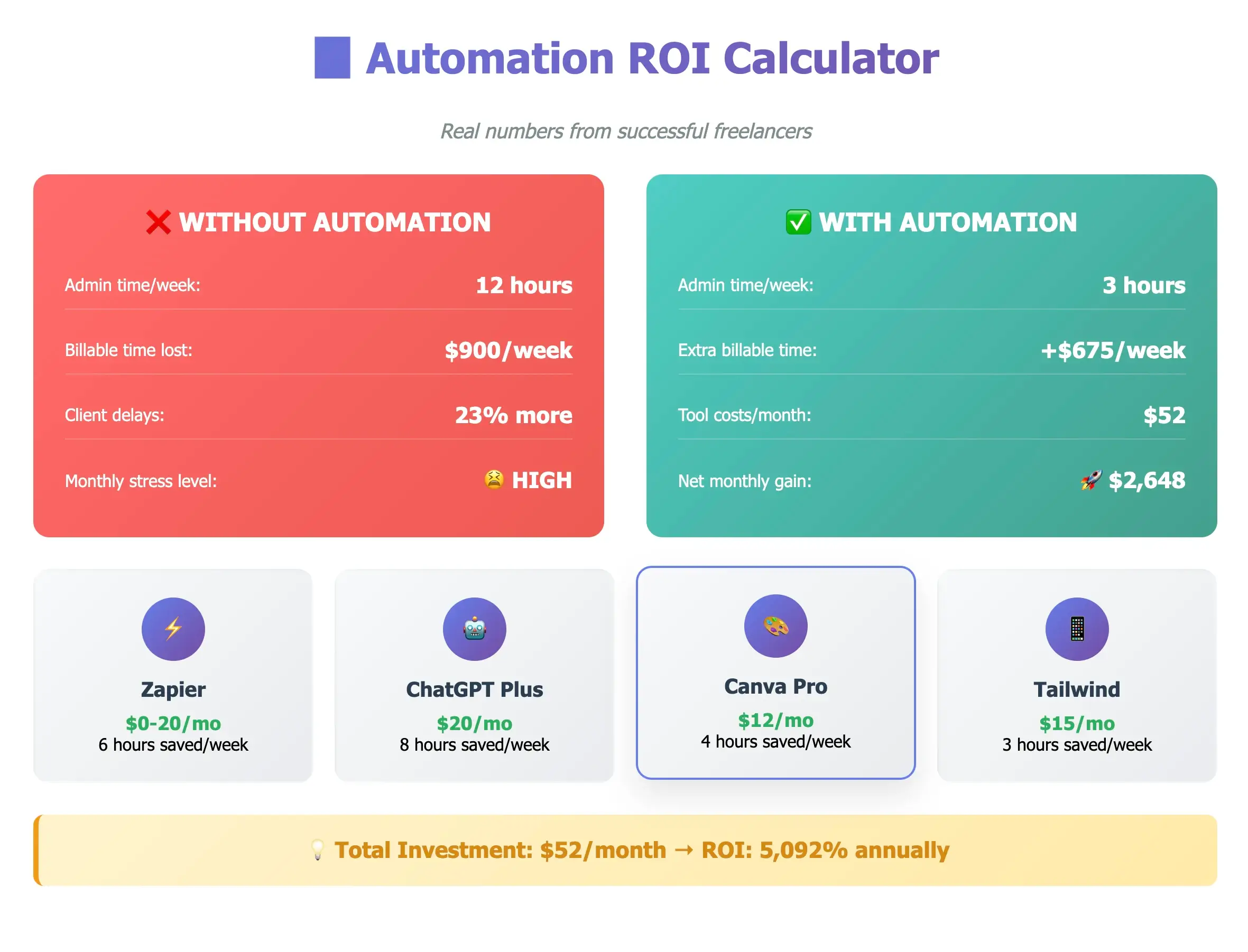 Comparison chart showing ROI of freelance automation in 2025: admin time reduced from 12h to 3h, with $2,648 monthly net gain