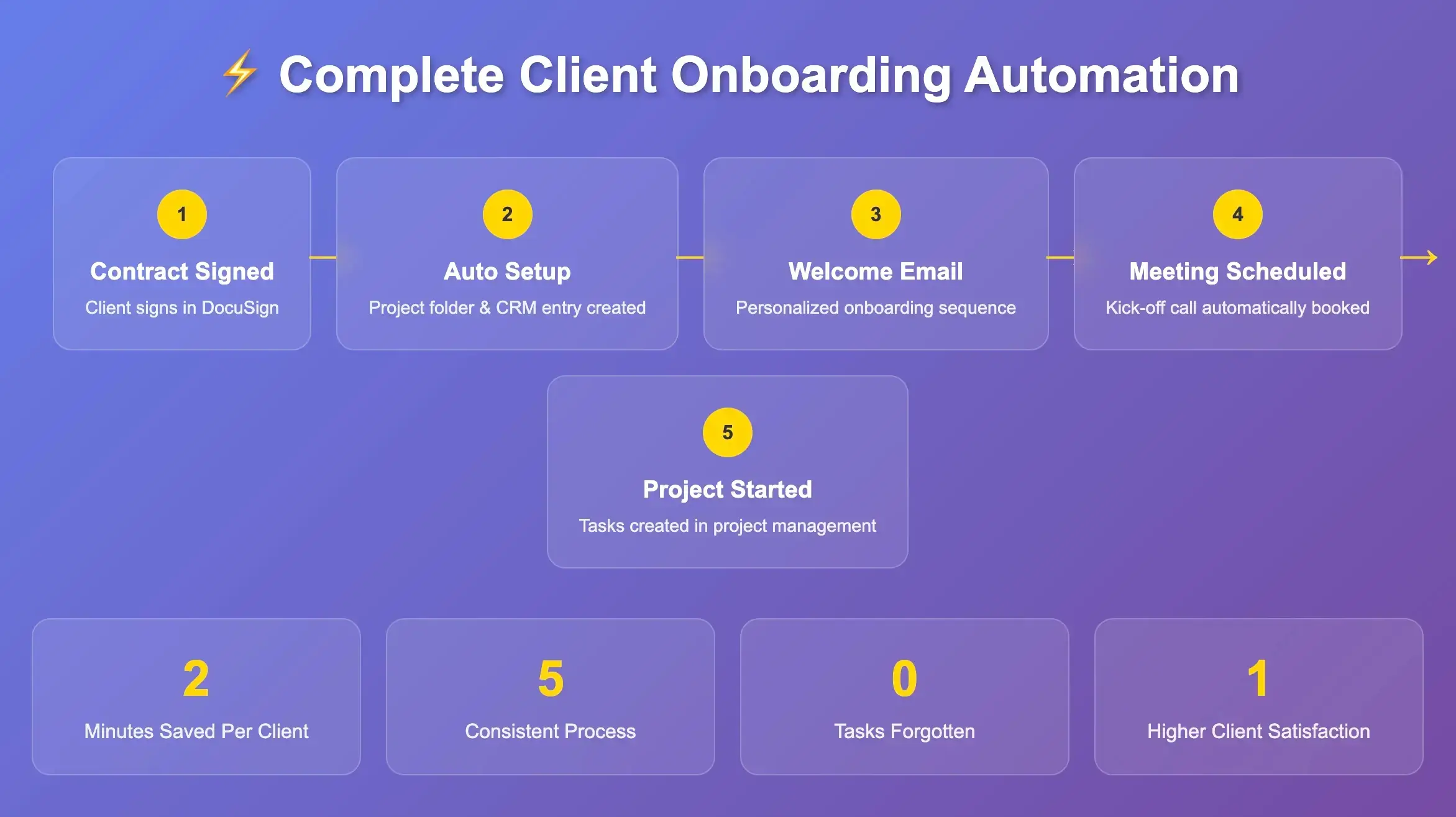 nfographic showing a 5-step freelance client onboarding automation process — from contract signing to project start — highlighting time saved, consistent process, and improved client satisfaction.