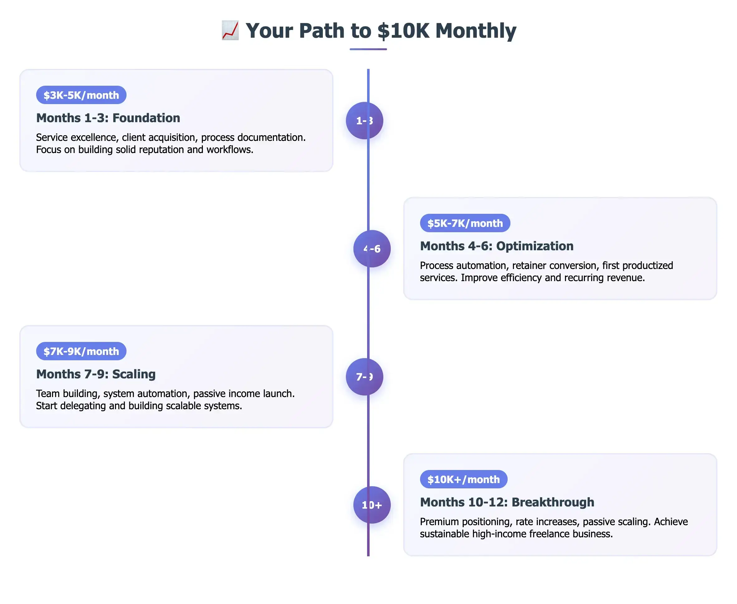 12-month freelance income timeline: foundation, optimization, scaling, breakthrough to $10K monthly