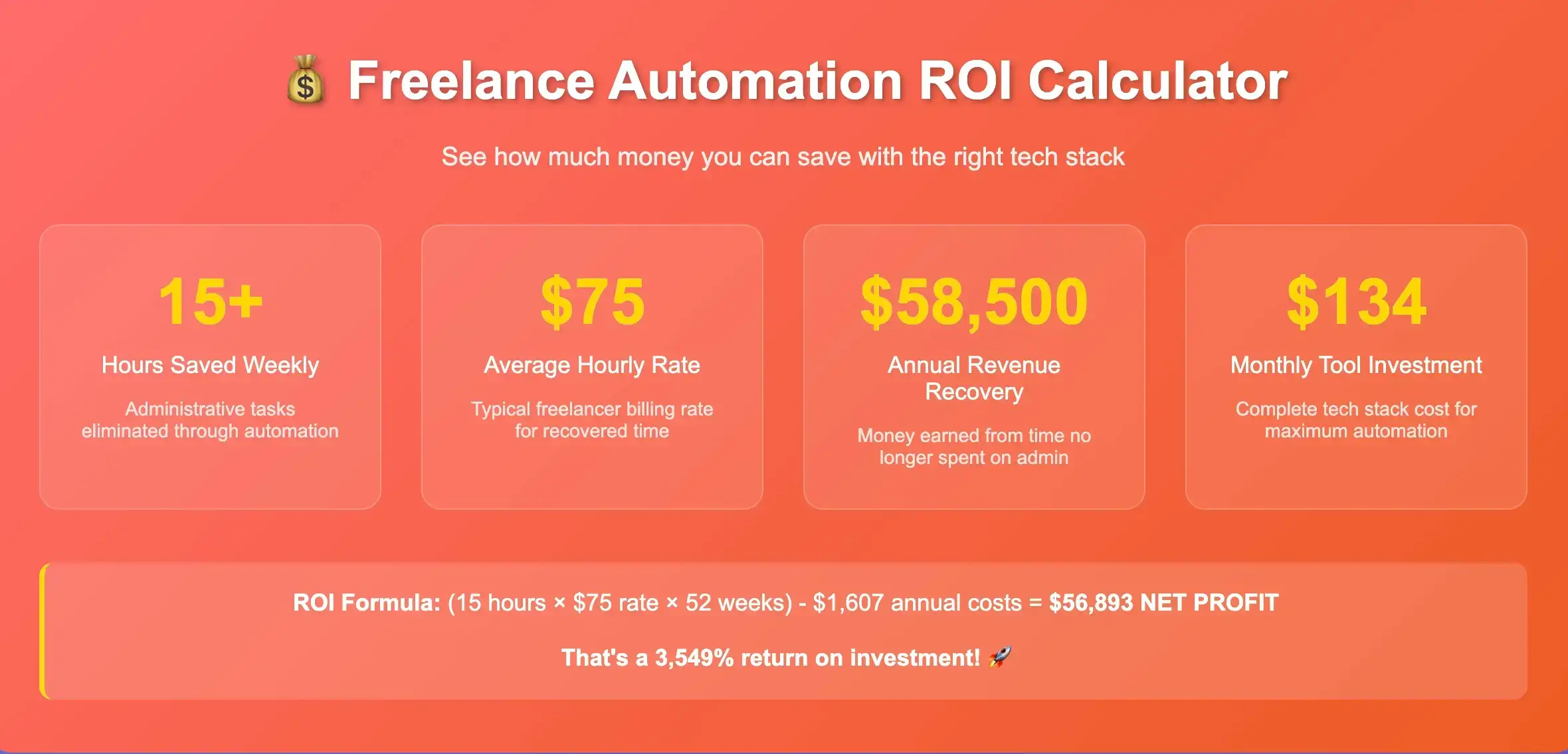 Freelance automation ROI infographic showing 15+ hours saved weekly, $75 hourly rate, $58,500 annual revenue recovery, and $134 monthly tool investment.