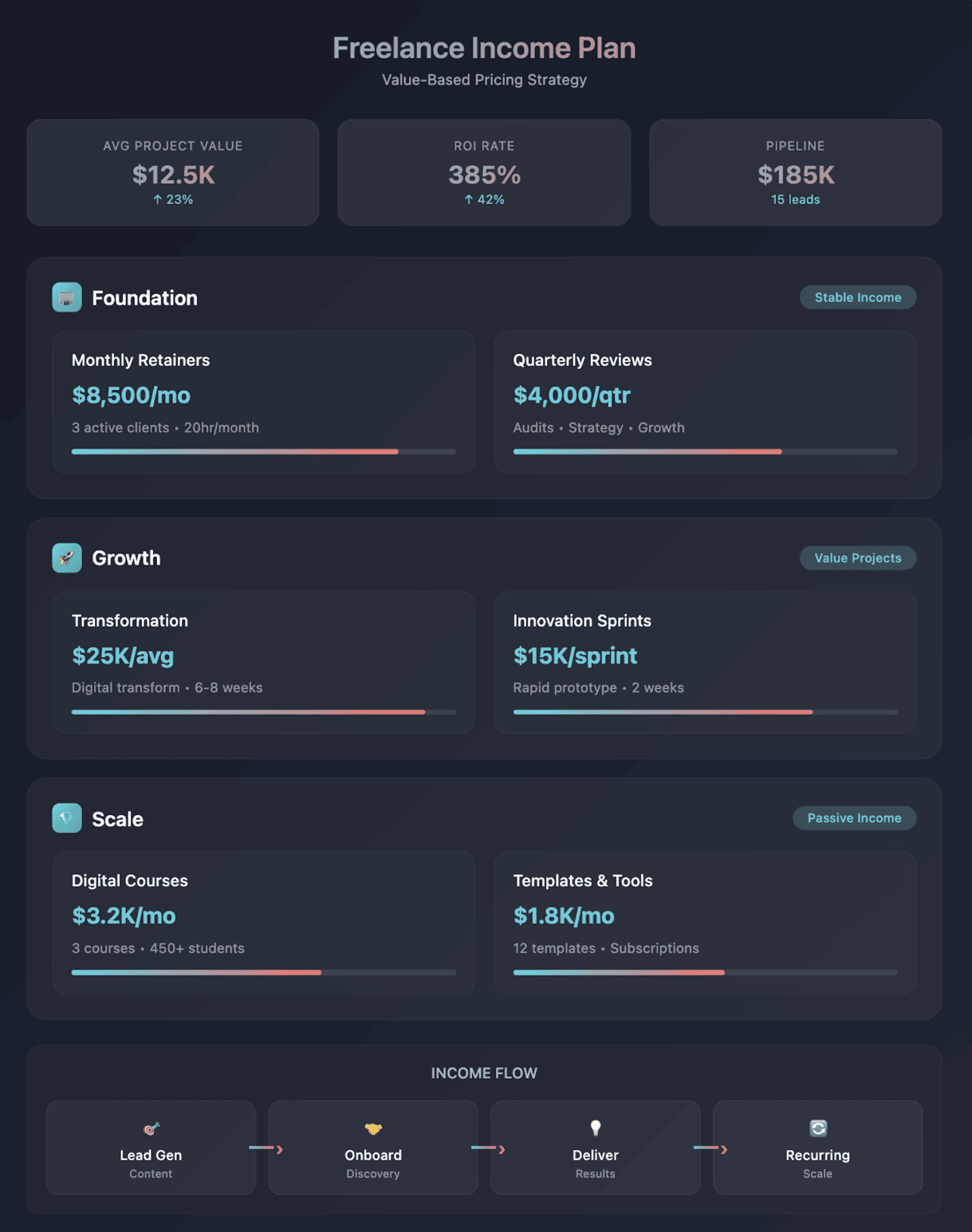 Freelance income plan diagram showing foundation, growth, and scale revenue streams using a value-based pricing strategy for 2025