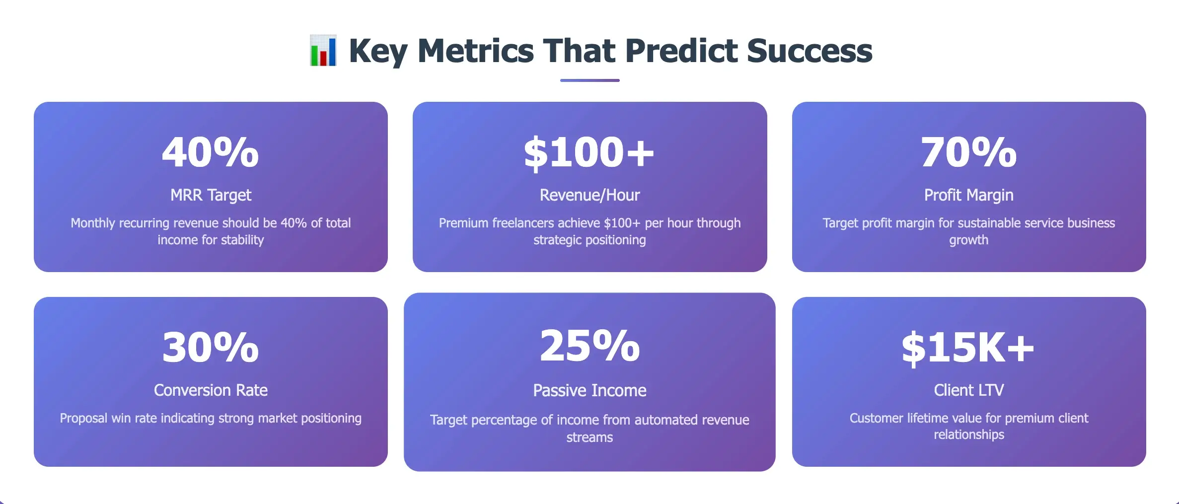Freelance income success metrics: MRR, revenue/hour, profit margin, conversion rate, passive income, and client lifetime value benchmarks