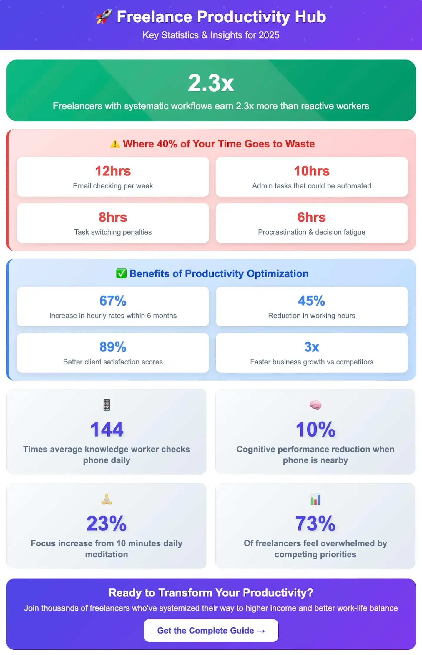 Freelance productivity statistics infographic for 2025 showing time-wasting habits, optimization benefits, and AI impact.