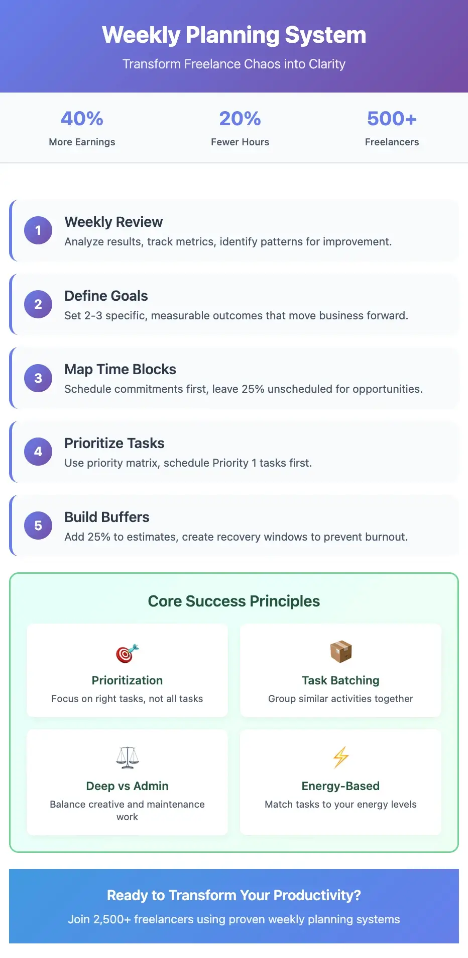 Freelance Weekly Planning System 2025 Infographic with 5 planning steps and core success principles