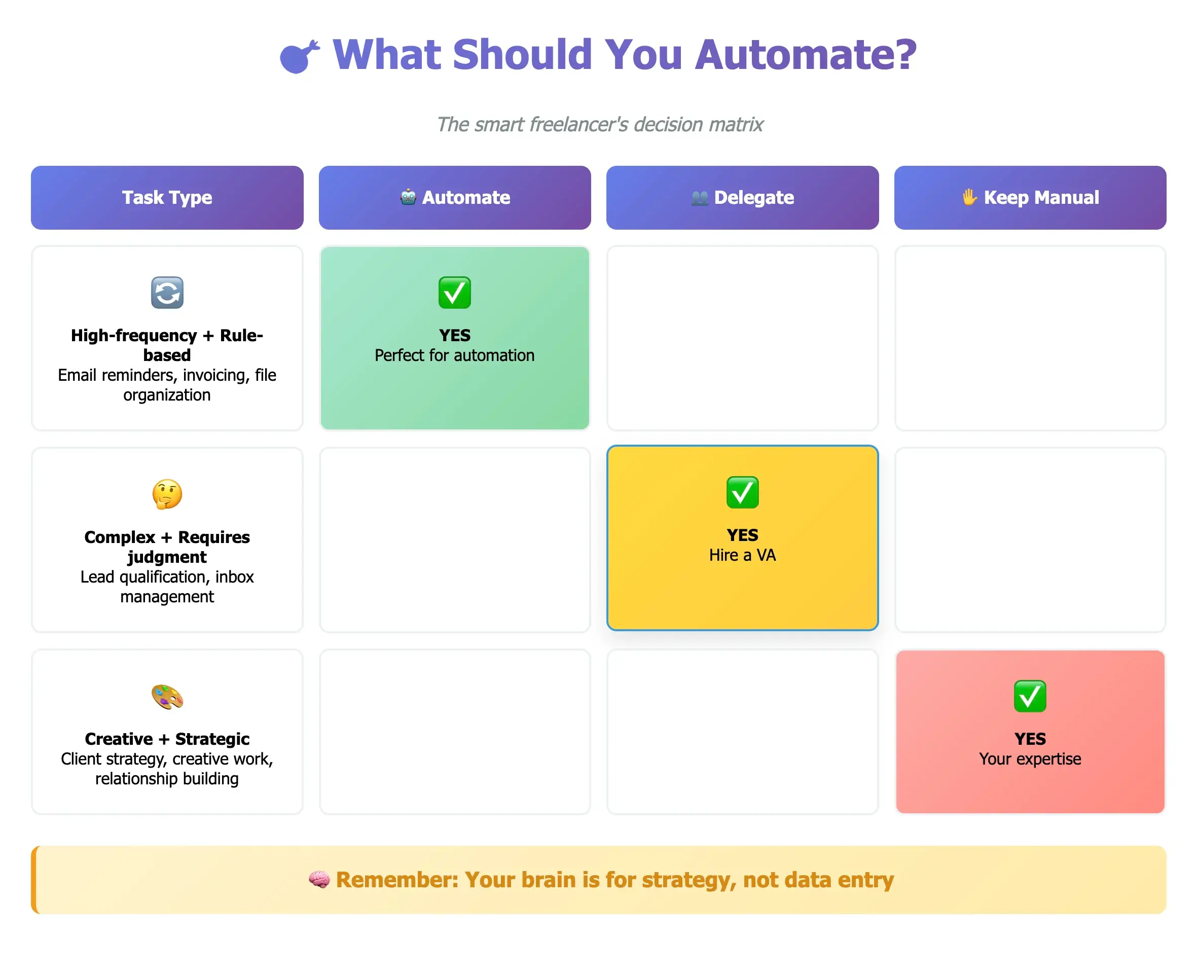 Automate freelance workflow 2025 decision matrix showing which tasks to automate, delegate or do manually as a freelancer