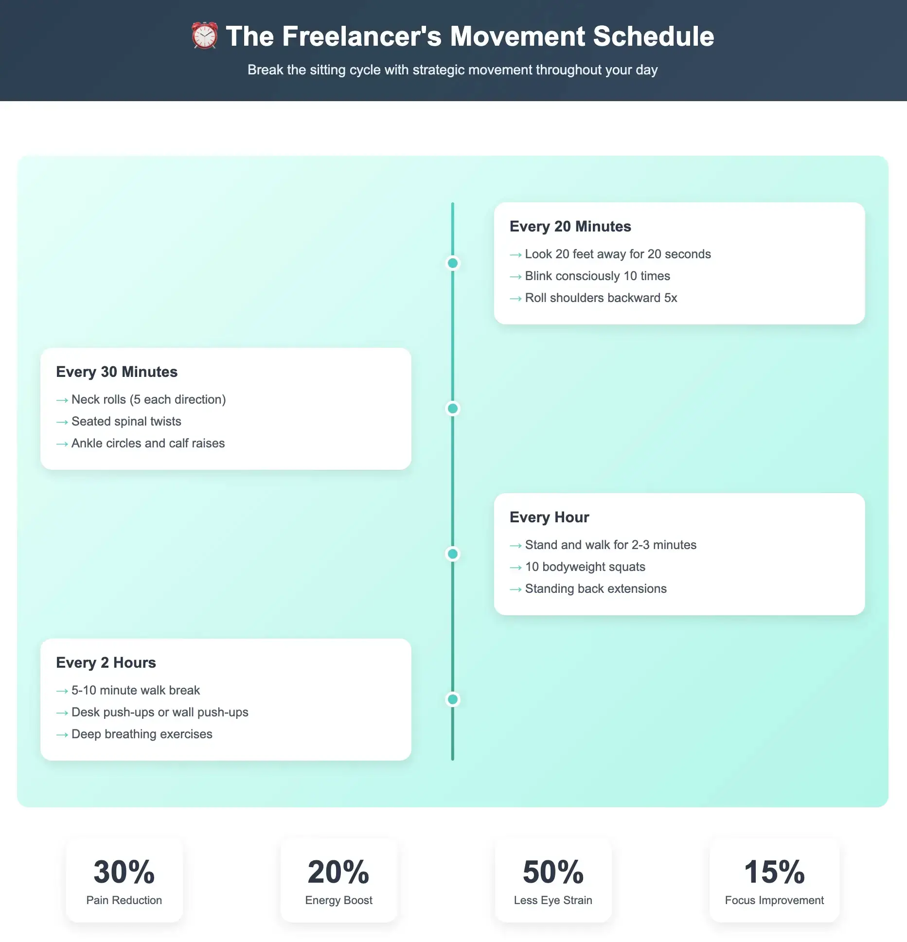 Freelancer movement schedule with 20-min, 30-min, 1-hour, and 2-hour activity breaks to reduce pain and boost energy